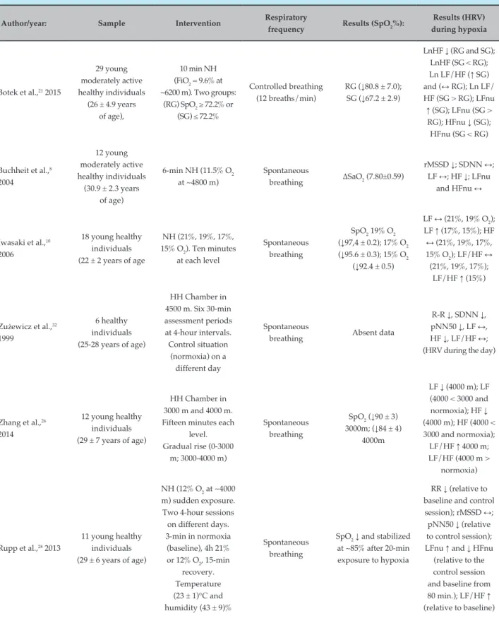 Table 1  –  Methodological classification and results of HRV during hypoxia