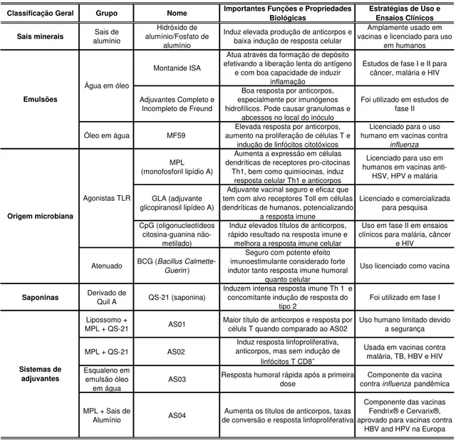 Tabela 1: Adjuvantes em diferentes estudos vacinais 