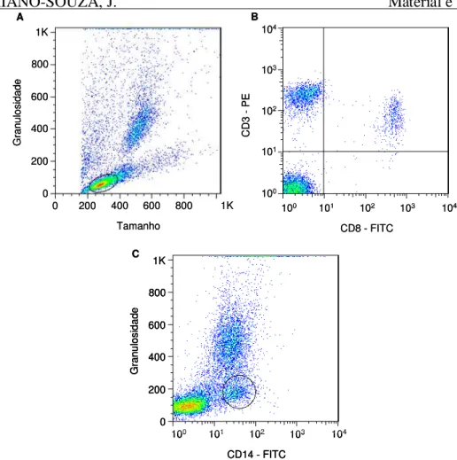 Figura  4:  Análise  da  frequência  de  células  NK,  linfócitos  T  e  B  e  monócitos  CD14 + 
