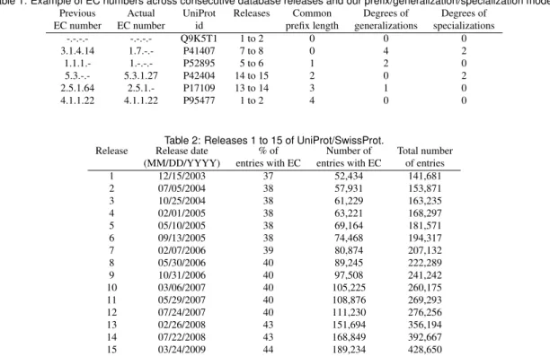 Table 1: Example of EC numbers across consecutive database releases and our prefix/generalization/specialization model