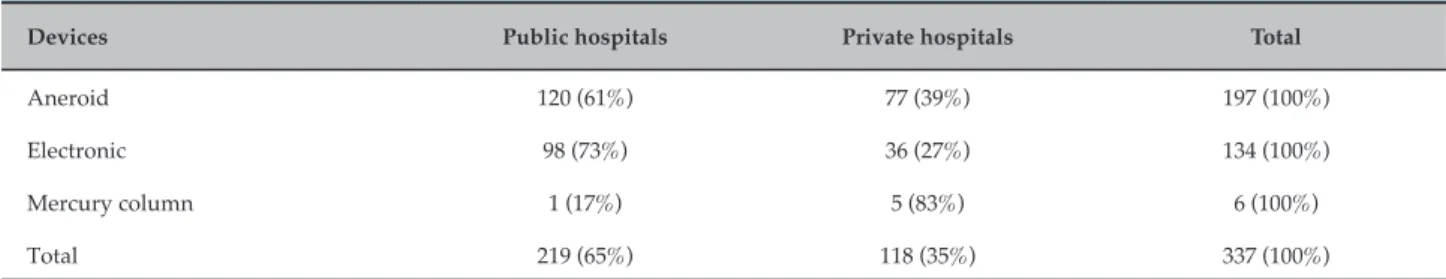 Table 2 – Types of sphygmomanometers available at adult emergency care services in Belo Horizonte, Brazil
