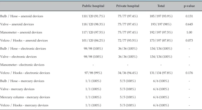 Table 8 – Adequacy of the quality of sphygmomanometers’ components in public and private hospitals 