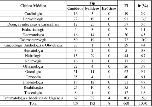 Tabela 2: Distribuição da casuística da clínica médica por família [n=660; Fip – frequência absoluta  por família; Fi – frequência absoluta total; fr (%) – frequência relativa.]