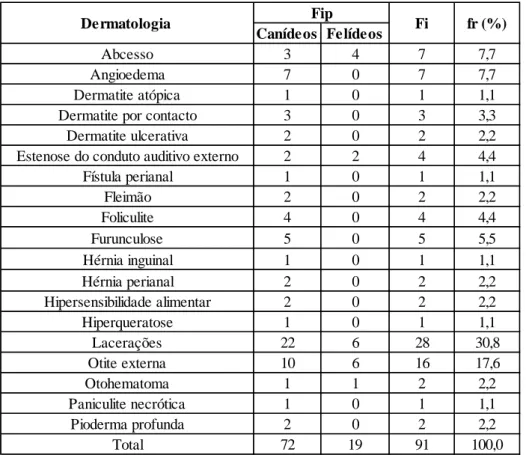 Tabela 4: Distribuição da casuística da área de dermatologia por família [n=91; Fip – frequência  absoluta por família; Fi – frequência absoluta; fr (%) – frequência relativa.]