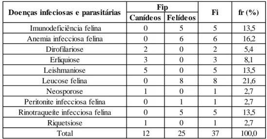 Tabela 5: Distribuição da casuística das doenças infeciosas e parasitárias por família [n=37; Fip –  frequência absoluta por família; Fi – frequência absoluta; fr (%) – frequência relativa.] 