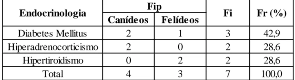 Tabela 6: Distribuição da casuística da área de endocrinologia por família [n=7; Fip -frequência  absoluta por família; Fi – frequência absoluta; fr (%) – frequência relativa.] 