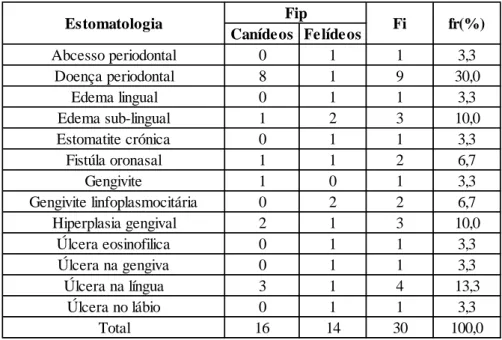 Tabela 7: Distribuição da casuística da área de estomatologia por família [n=30; Fip – frequência  absoluta por família; Fi – frequência absoluta; fr(%) – frequência relativa.]