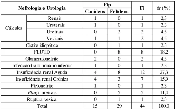 Tabela 11: Distribuição da casuística da área de nefrologia e urologia por família [n=44; Fip –  frequência absoluta por família; Fi – frequência absoluta; fr(%) – frequência relativa.]