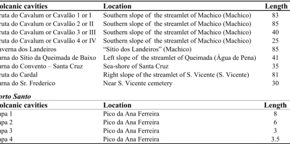 Table 1.  Volcanic cavities of Madeira and Porto Santo islands, with their location and length (m) (modified from  Serrano &amp; Borges in press)
