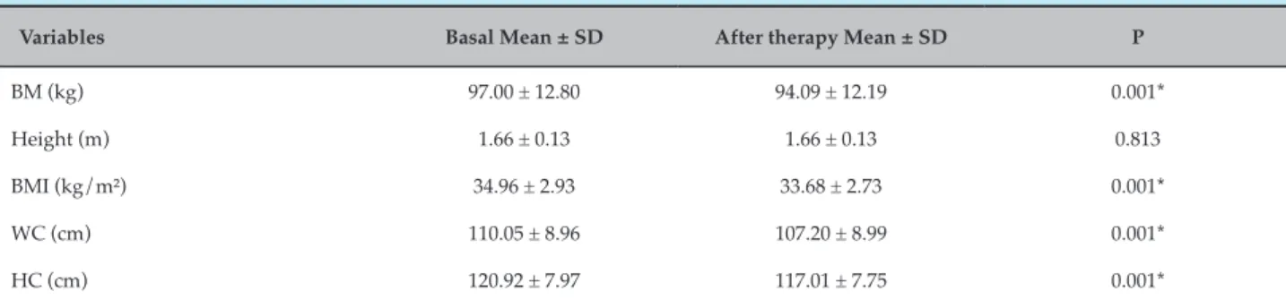 Table 1 – Anthropometric changes before and after 18 weeks of Interdisciplinary Intervention