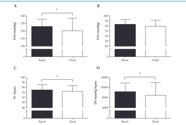 Figure 2 – Resting hemodynamic variables before and after 18 weeks of interdisciplinary intervention