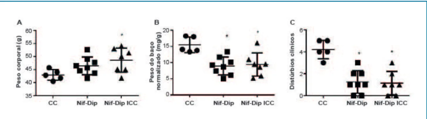 Figura 1 – Parâmetros clínicos quantificados em camundongos com doença de Chagas aguda, tratados ou não com nifurtimox e dipiridamol