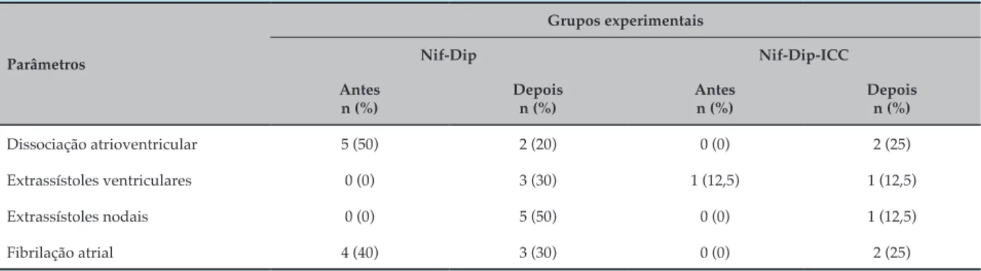 Figura 2 – Alterações eletrocardiográficas observadas antes e após a aplicação do protocolo terapêutico com nifurtimox e dipiridamol associado a  medicamentos para insuficiência cardíaca