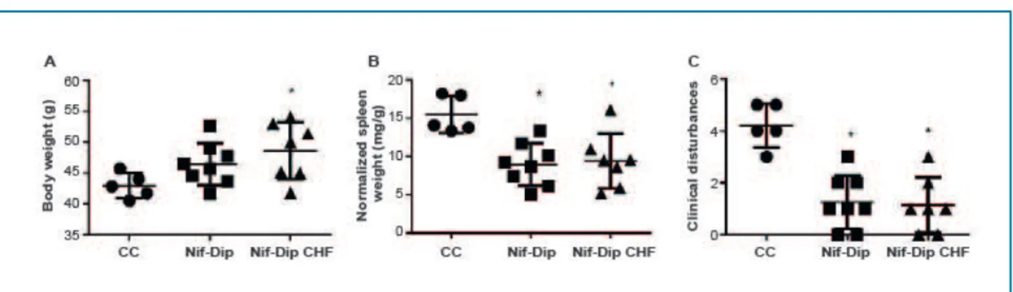 Figure 1 – Clinical parameters quantified in mice with AChD treated or not with nifurtimox and dipyridamole