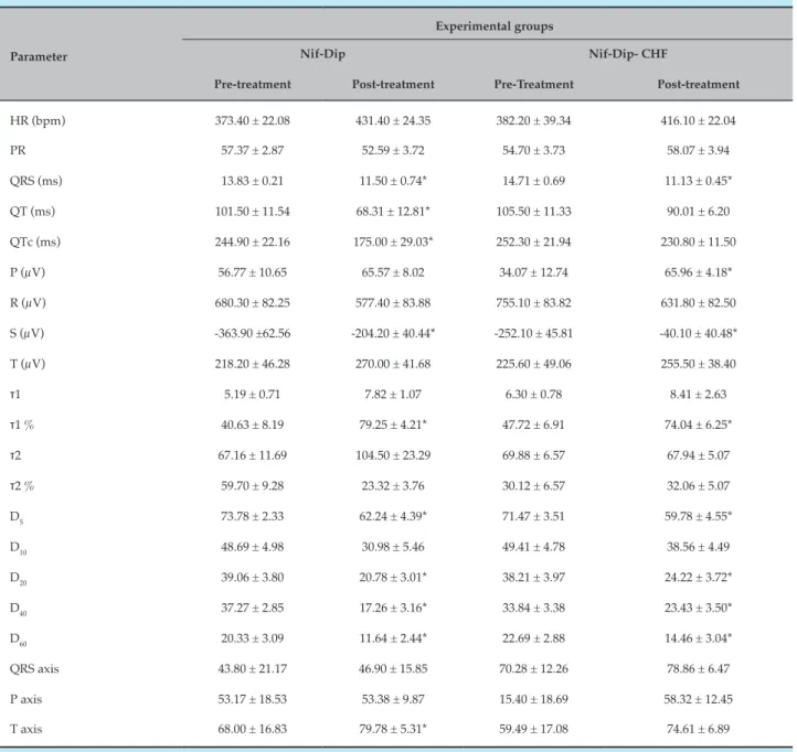 Table 1 – Electrocardiographic quantitative parameters in mice with acute chagasic cardiomyopathy with heart failure  before and after starting the therapeutic protocol