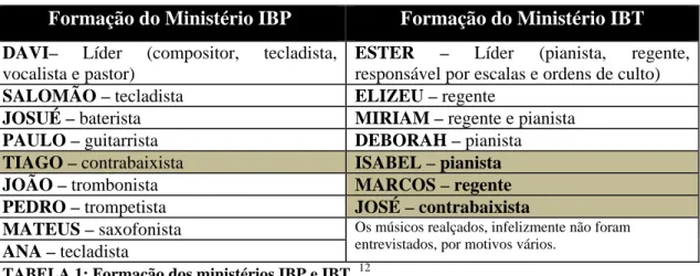 TABELA 1: Formação dos ministérios IBP e IBT.  12