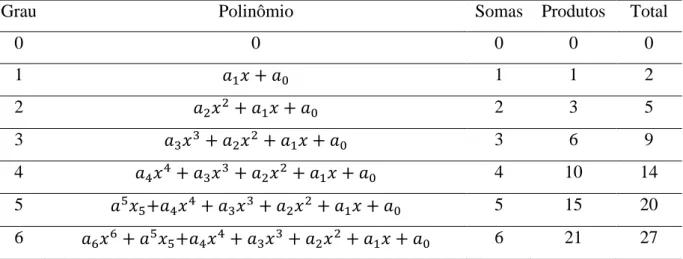 Tabela 1  – Número de operações  para o cálculo do valor numérico de um polinômio 