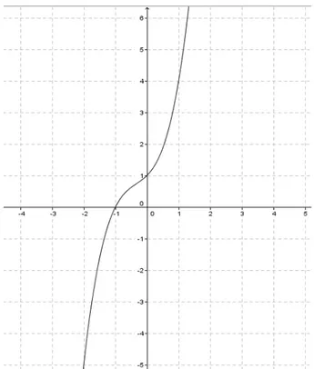 Figura 9 - Gráfico da atividade 07 