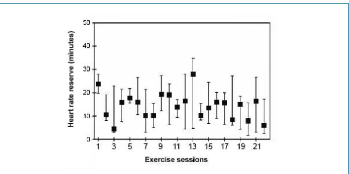Figure 1 – Median time in the target heart rate zone during the exercise sessions.