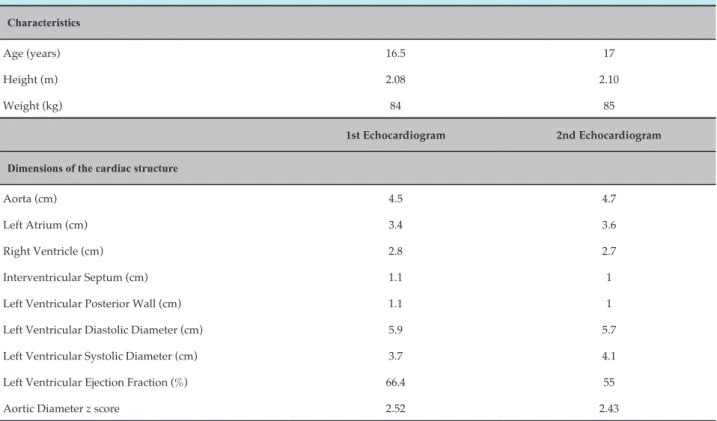 Table 1 – Patient characteristics and echocardiographic results Characteristics