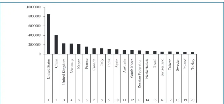 Figure 1 – Ranking of top 20 countries according to the number of citable scientific papers registered in SCImago database from 1996 to 2016