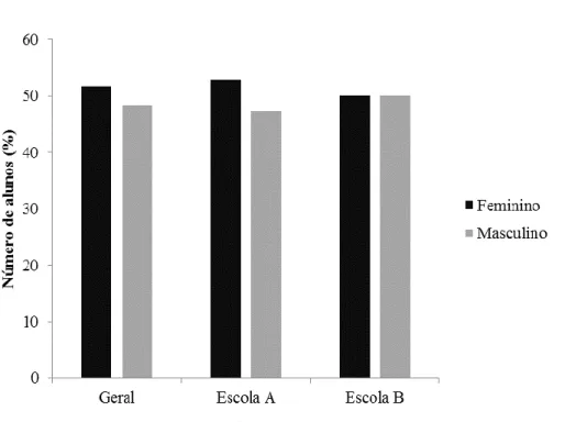 Gráfico 2 – Percentagem de alunos do sexo feminino e masculino no geral, escola A e B  Fonte (Base de dados do Inquérito por Questionário) 