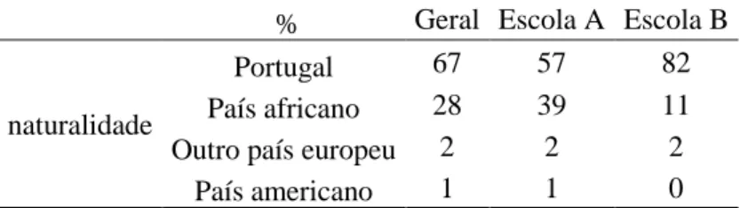 Tabela 3 – Percentagem de alunos segundo a naturalidade, no geral, escola A e B  