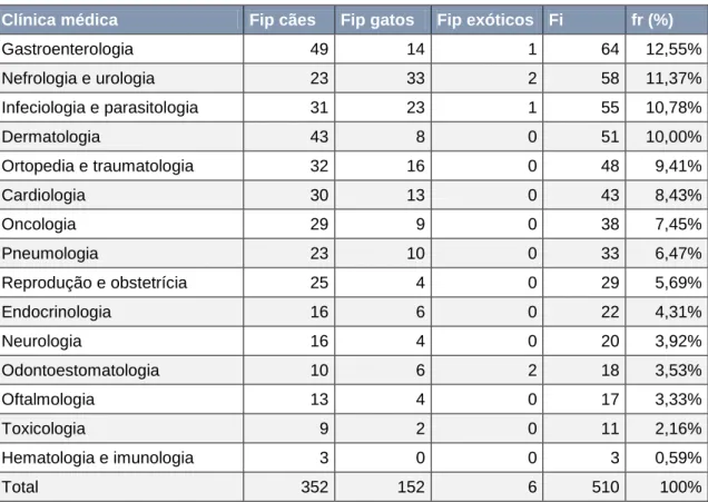 Tabela 3 – Distribuição da casuística acompanhada na área da clínica médica (Fip: frequência absoluta  por espécie; Fi: frequência absoluta; fr (%): frequência relativa; n = 510) 