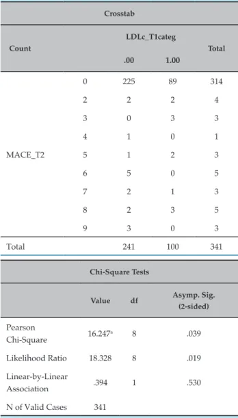 Table 3 – Relationship between LDL-c and major adverse  cardiovascular events (MACE) at T1