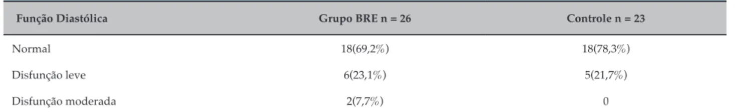 Tabela 4 – Variáveis hemodinâmicas e ventilatórias do TECP entre portadores de BRE e grupo controle
