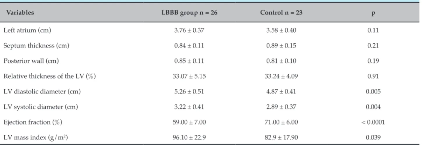 Table 2 – Echocardiographic variables of LBBB patients and control group