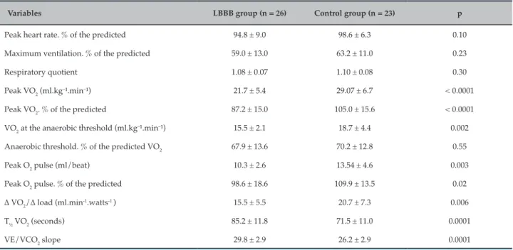 Table 4 – Hemodynamic and ventilatory variables of CPET between LBBB patients and the control group