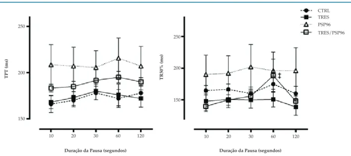 Figura 5 – Efeito do treinamento resistido e da privação de sono paradoxal sobre os parâmetros temporais do músculo papilar na potenciação pós-pausa