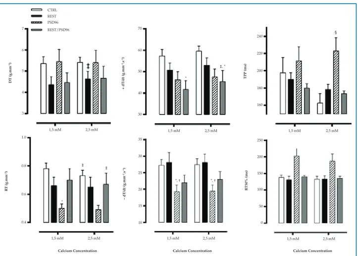 Figure 6 – Effect of resistance training and paradoxical sleep deprivation on papillary muscle contractile mechanics in response to extracellular Ca 2+ 