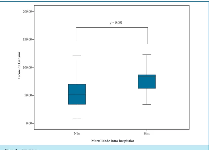 Tabela 3 – Dados angiográficos
