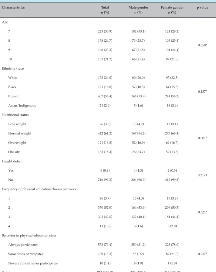 Table 1 – Sample characterization according to gender Characteristics Total n (%) Male gendern (%) Female gendern (%) p value Age 7 223 (30.9) 102 (33.1) 121 (29.2) 0.658*8178 (24.7)73 (23.7)105 (25.4) 9 168 (23.3) 67 (21.8) 101 (24.4) 10 153 (21.2) 66 (21