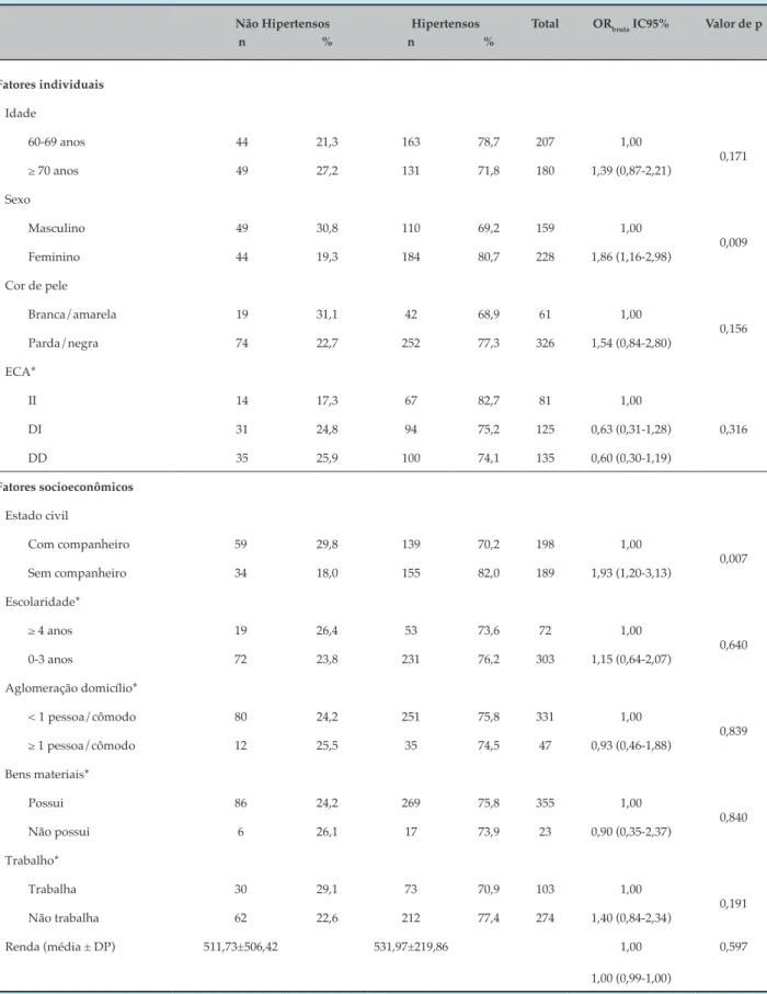 Tabela 1 – Distribuição dos idosos não hipertensos e hipertensos segundo fatores individuais e socioeconômicos (Ibiaí, MG)