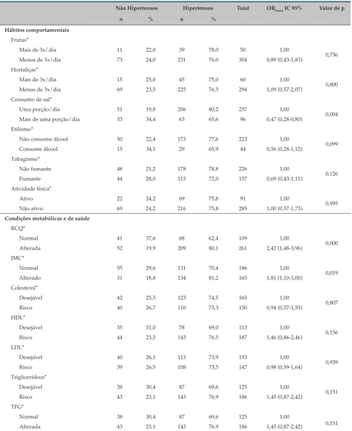 Tabela 2 – Distribuição dos idosos não hipertensos e hipertensos segundo fatores comportamentais, metabólicos e de saúde  (Ibiaí, MG)