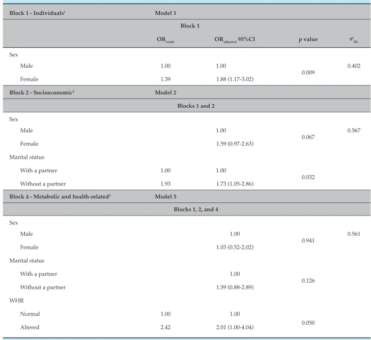 Table 3 – Results of the hierarchical logistic multiple regression analysis (Ibiaí, MG) 