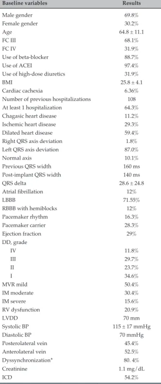 Table 1 – Description of baseline variables