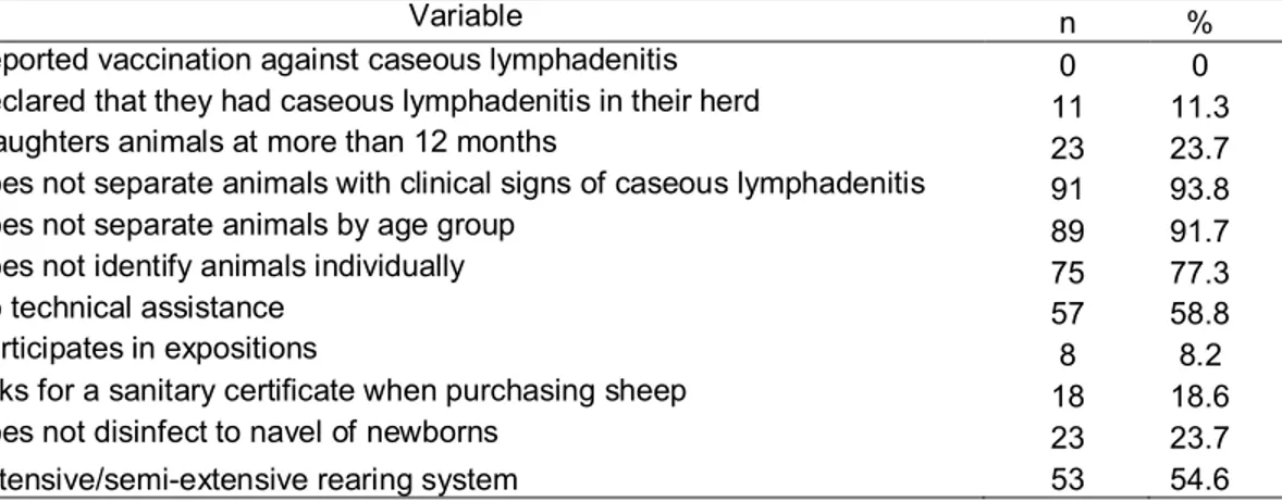 Table  2.  Principal  management  practices  identified  among  the  97  sheep  herds  studied  to  determine caseous lymphadenitis incidence in the state of Minas Gerais, Brazil, 2002