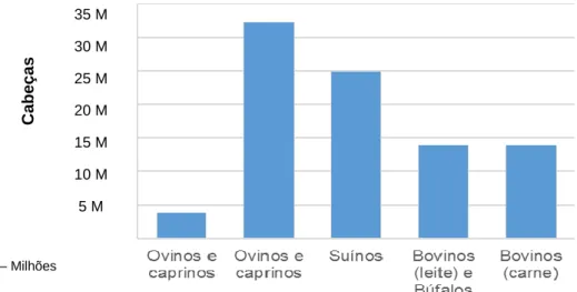Gráfico 2 – Efetivo total acumulado de cabeças de gado (ovinos, caprinos, suínos, bovinos e búfalos)  existente em Portugal nos anos de 2003 a 2013 (Fonte: FAOSTAT)