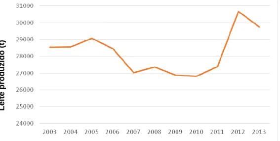 Gráfico 5 – Evolução da produção de leite de cabra, em toneladas, em Portugal, no período de 2003  a 2013 (Fonte: FAOSTAT) 