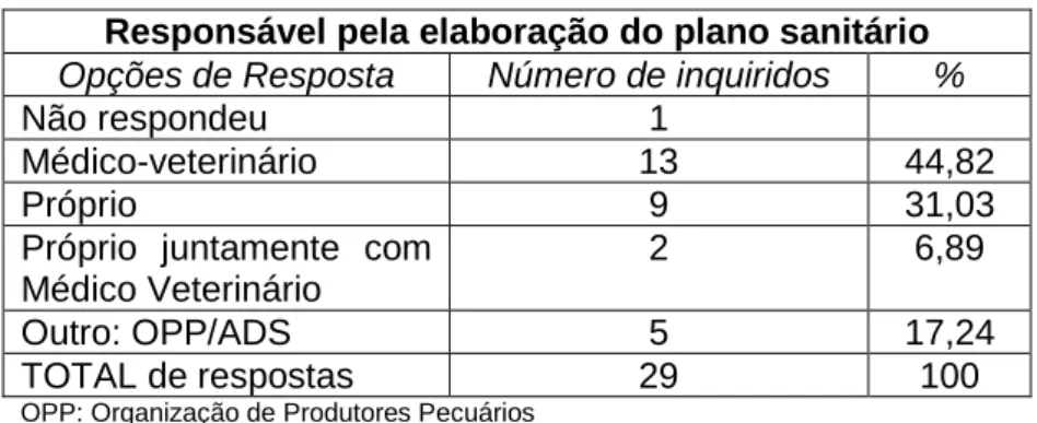 Tabela  5  –  Respostas  à  questão  “Quem  é  o  responsável  pela  elaboração  do  plano  sanitário  da  exploração?” 