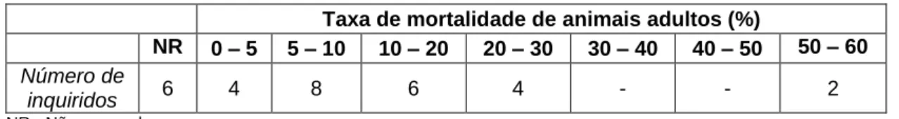 Tabela  9  –  Valor  de  taxa  de  mortalidade  dos  animais  adultos  nas  30  explorações