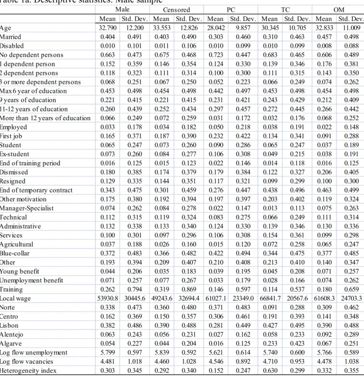 Table 1a. Descriptive statistics: Male sample 