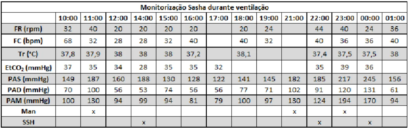 Tabela 1- Monitorização Sasha durante ventilação assistida. 