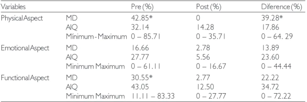 Table 3. Comparison between the influence of each aspect in the total score of DHI (Brazilian version) by means of percentage values obtained after normalization of the actual values for the maximum possible score to be obtained in every aspect pre- and po