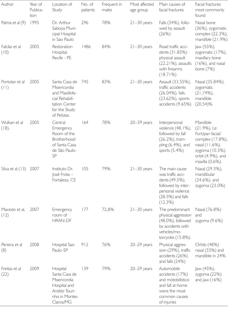 Table 1. Summary of epidemiological studies of facial fractures Author Year of   Publica-tion Location of Study No