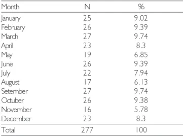 Table 2. Shows the monthly distribution of patients with fractures during the year 2010.